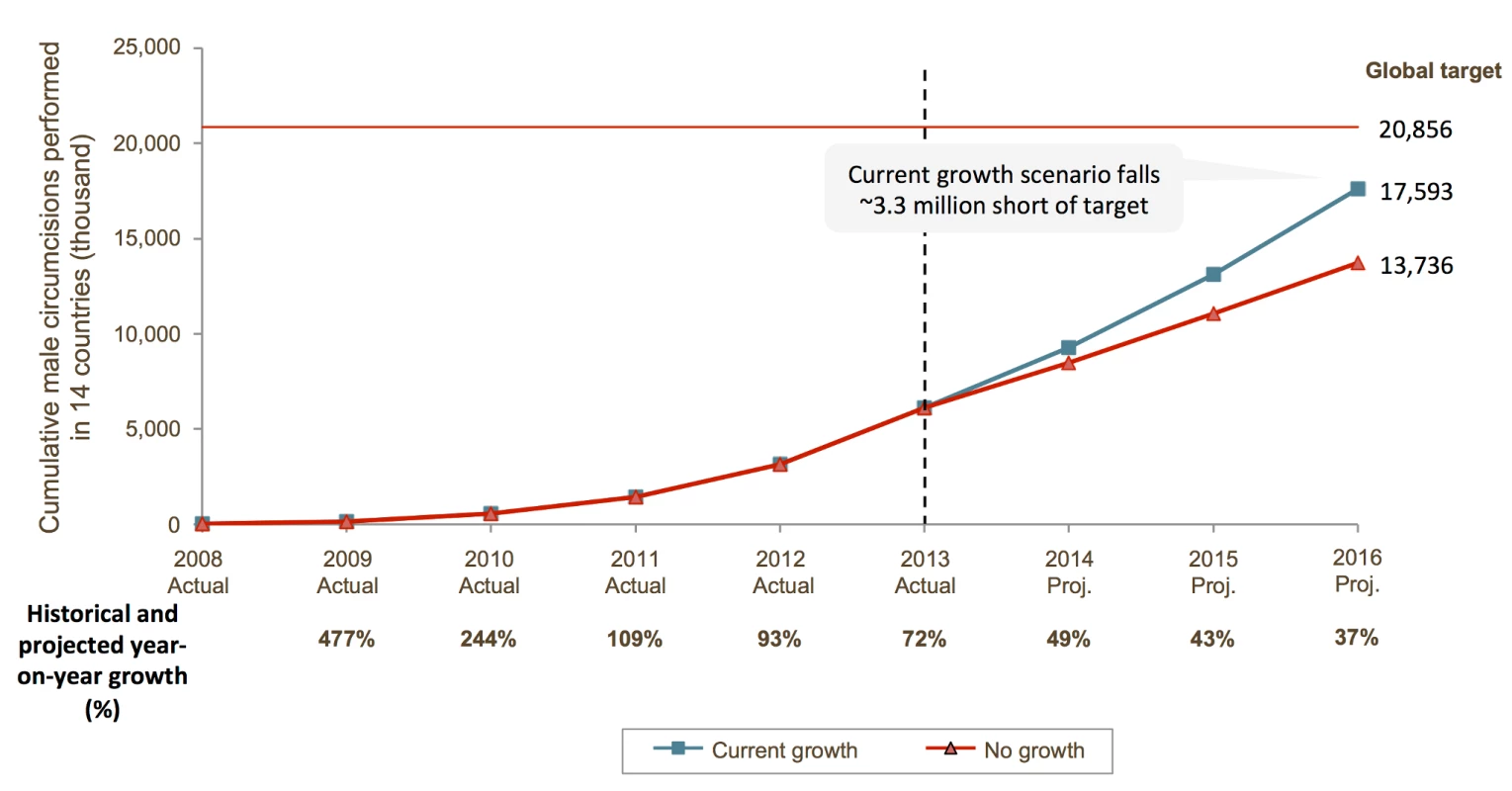 Scale-up of voluntary medical male circumcision program and coverage in 14 priority countries: growth scenarios, 2008−2016.