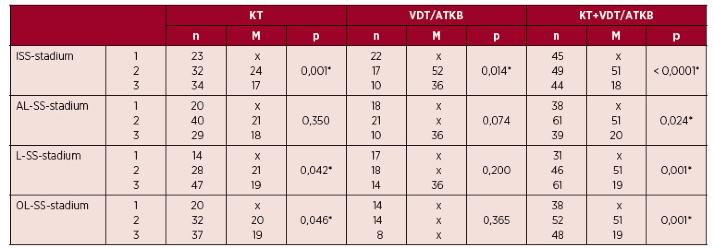 Srovnání vztahu PFS („progression free survival“) k výsledkům stratifikace mnohočetného myelomu**