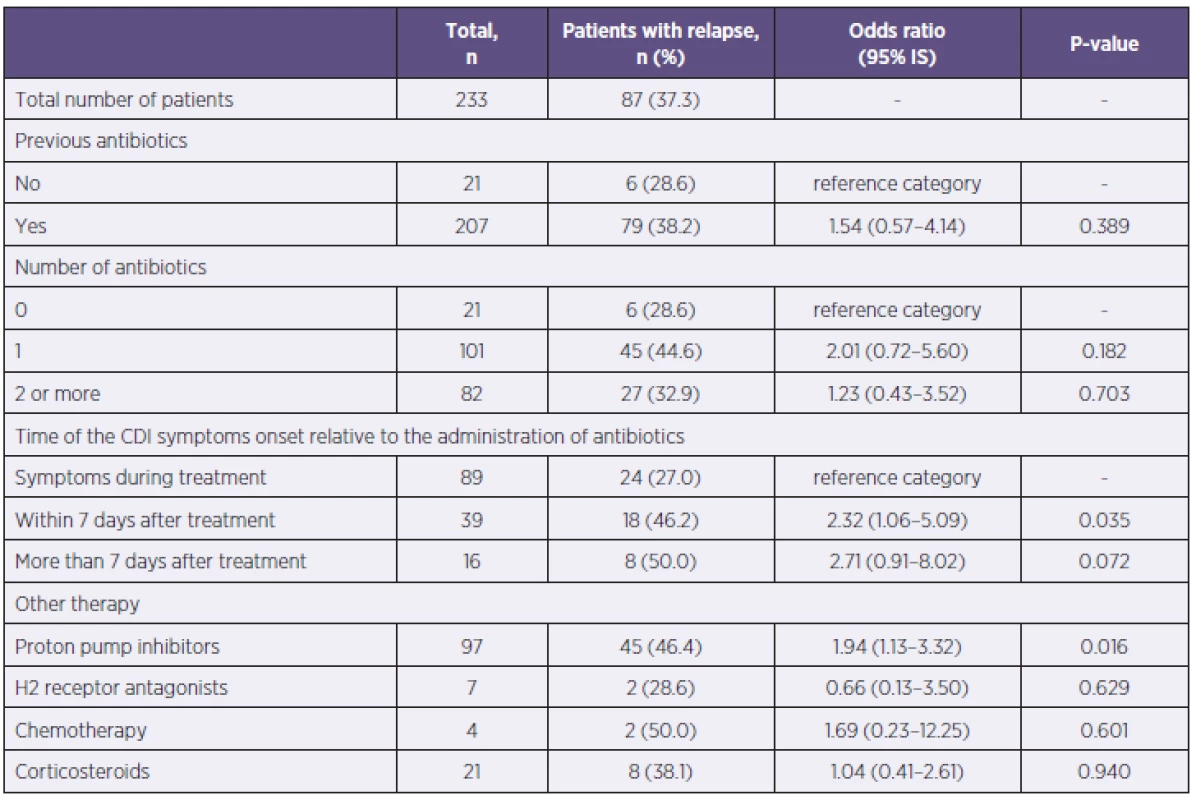 Evaluation of CDI relapse relative to history of antibiotics administration, gastric acid suppression and the use of immunosupressive drugs
Tabulka 2. Vyhodnocení rekurence CDI vzhledem k předchozímu užívání antibiotik, antiulcerózní a imunosupresivní terapie