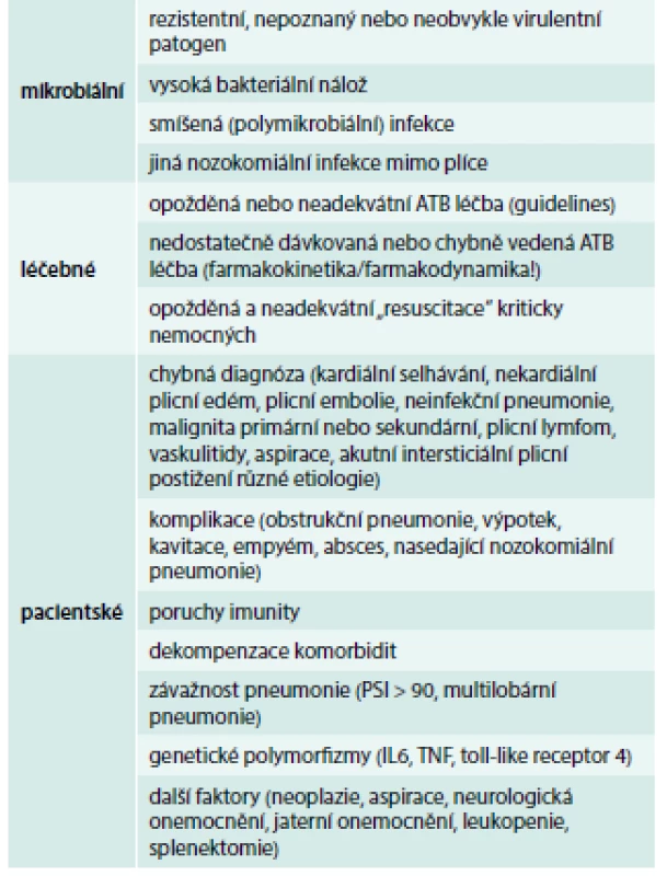 Příčiny selhání léčby HAP/VAP