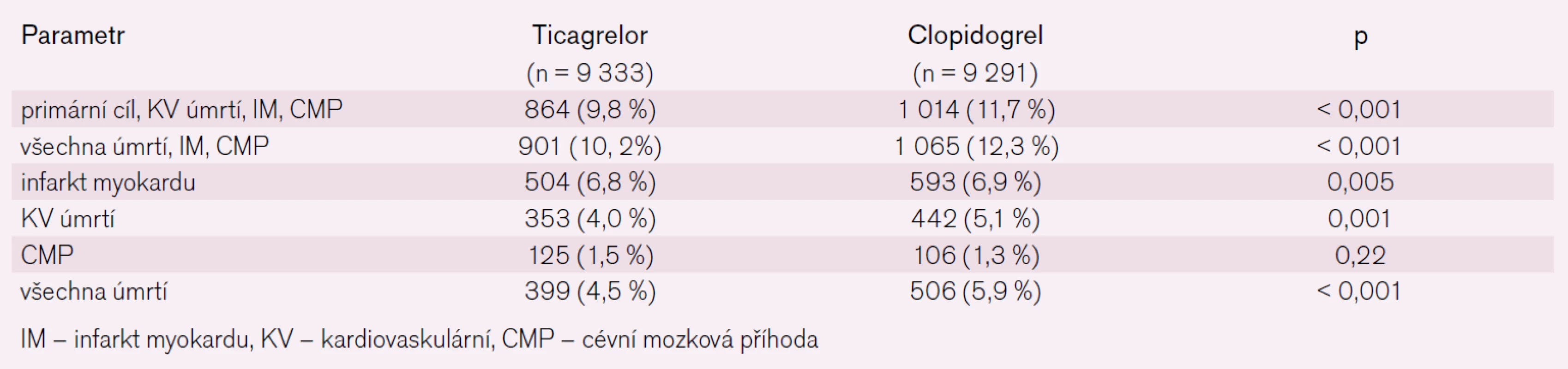 Hlavní výsledky studie PLATO.