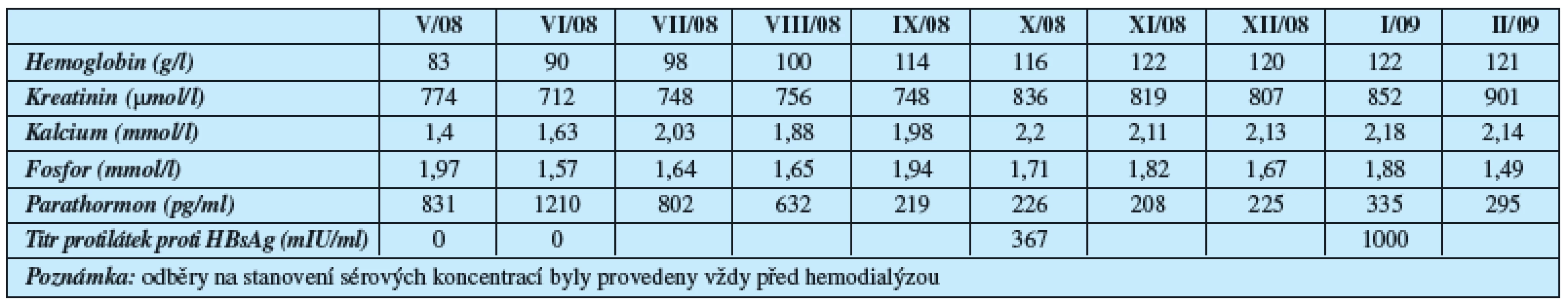 Průběh laboratorních nálezů v prvních 10 měsících dialyzační léčby