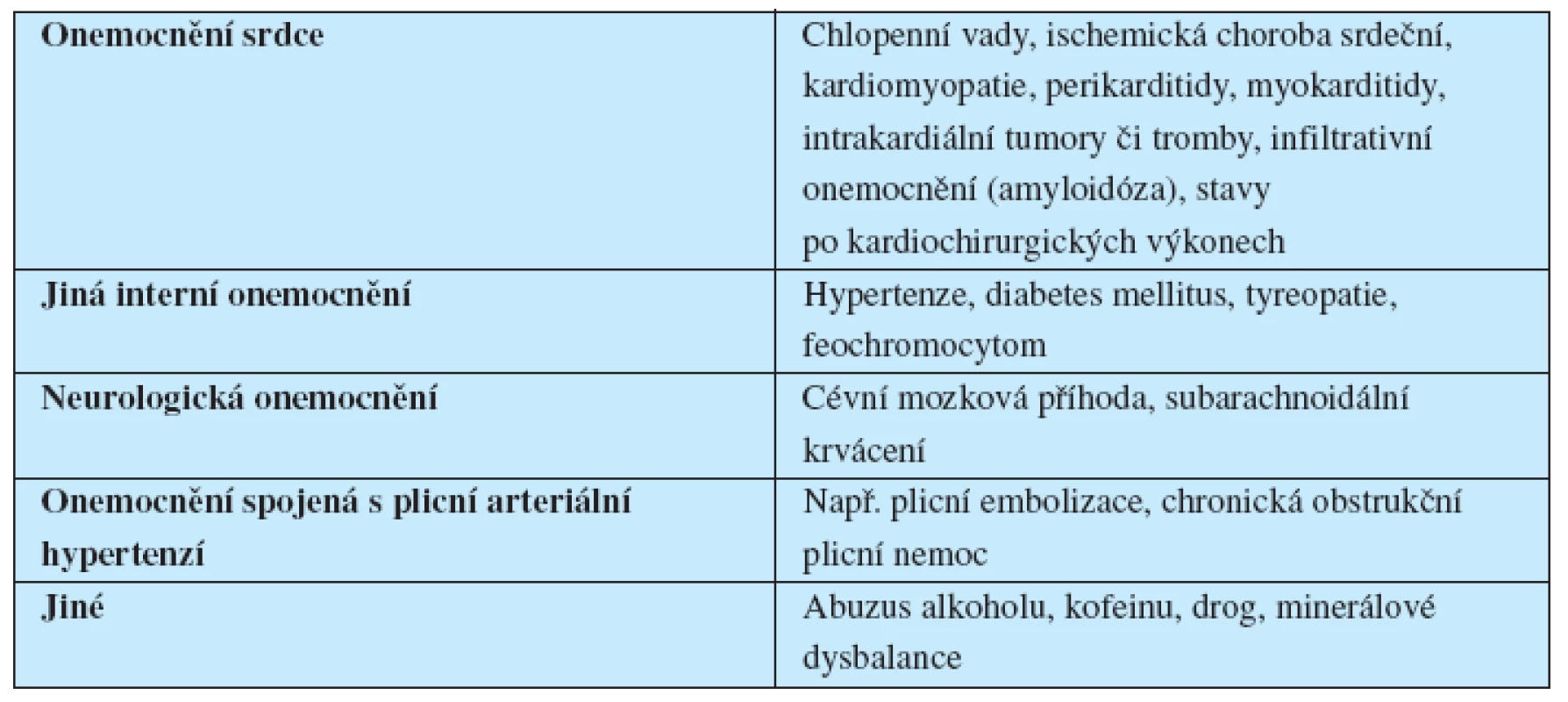 Onemocnění a stavy spojené s fibrilací síní