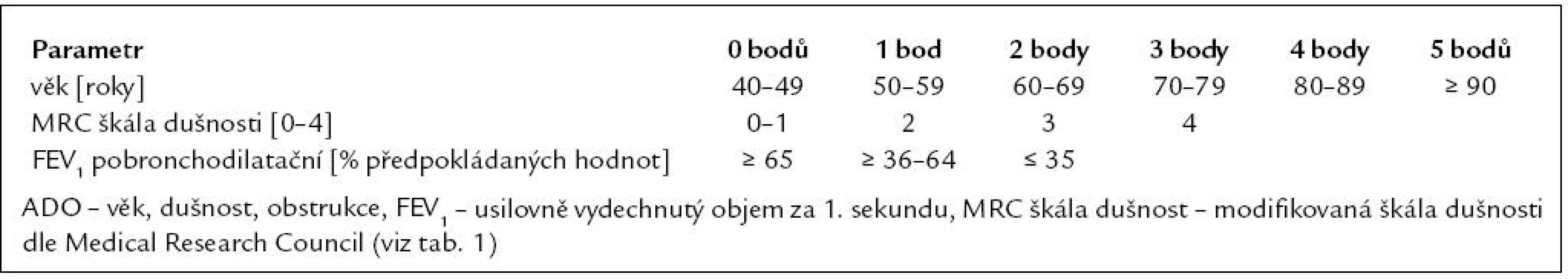 Klasifikace CHOPN dle Světové iniciativy o chronické obstrukční plicní nemoci (tzv. GOLD klasifikace).