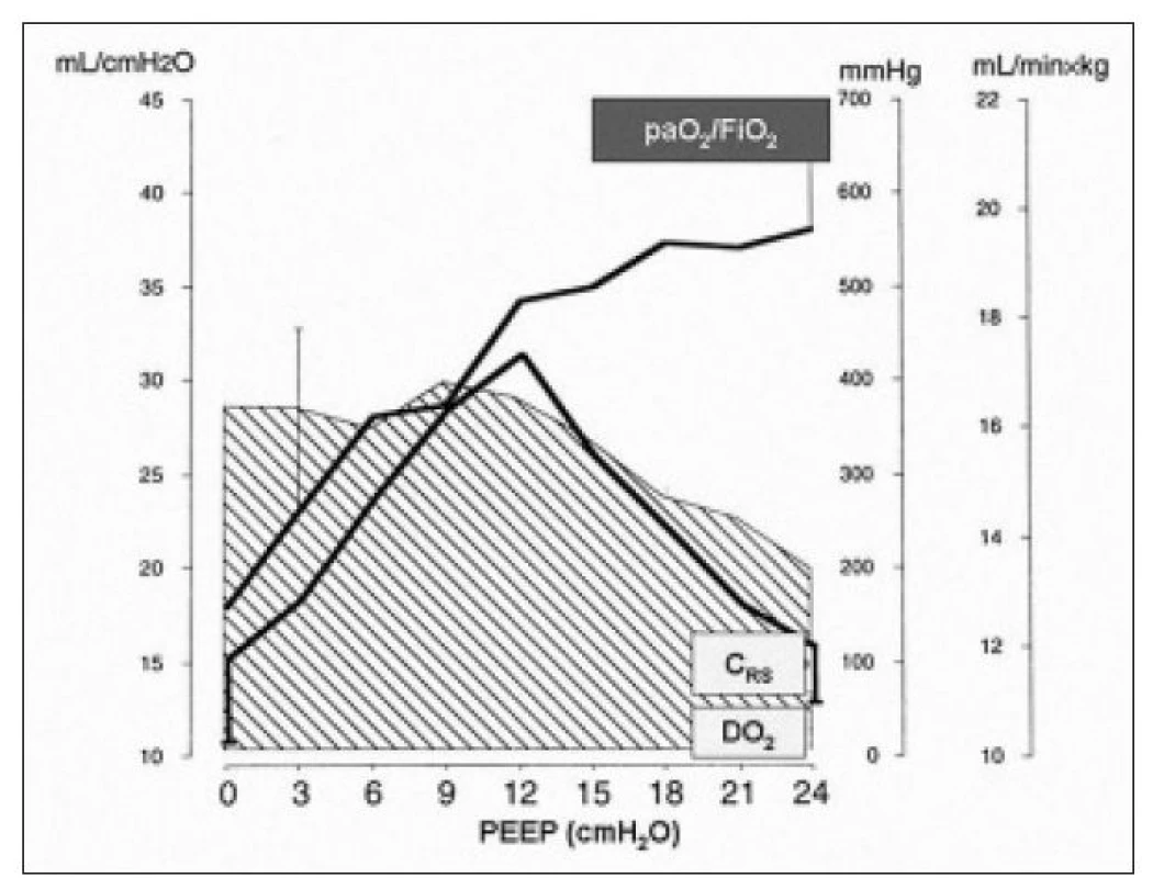Grafický vzťah medzi oxygenačnou schopnosťou pľúc (paO<sub>2</sub>/FiO<sub>2</sub>), poddajnosťou respiračného systému (CRS) a systémovou dodávkou kyslíku (DO<sub>2</sub>). CRS – poddajnosť respiračného systému (ml/cm H<sub>2</sub>O), paO<sub>2</sub>/FiO<sub>2</sub> – pomer medzi parciálnym tlakom kyslíka v arteriálnej krvi a inspiračnou frakciou kyslíka (mm Hg), DO<sub>2</sub> – systémová dodávka kyslíka (šrafovaná plocha, ml/min × kg), PEEP – pozitívny tlak na konci výdychu (cm H<sub>2</sub>O).