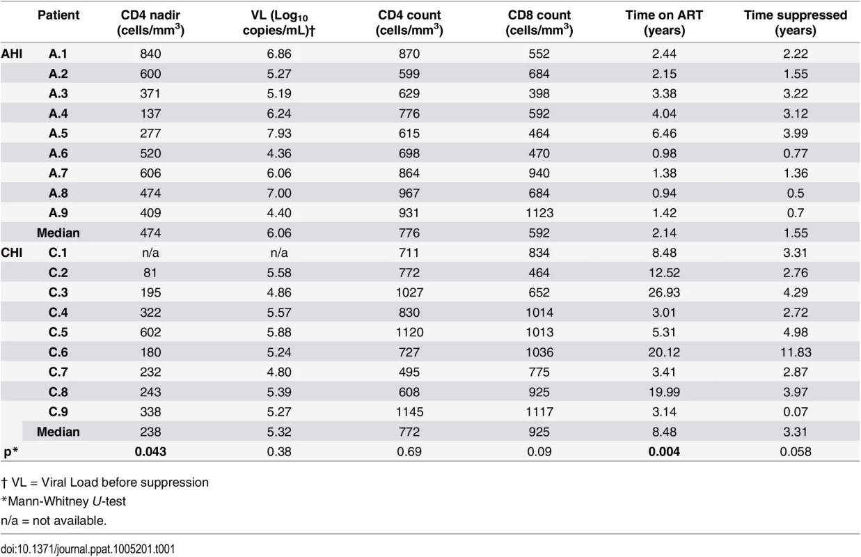 Patients’ characteristics at study entry: Comparison between patients treated in acute HIV infection (AHI) and in chronic HIV infection (CHI).