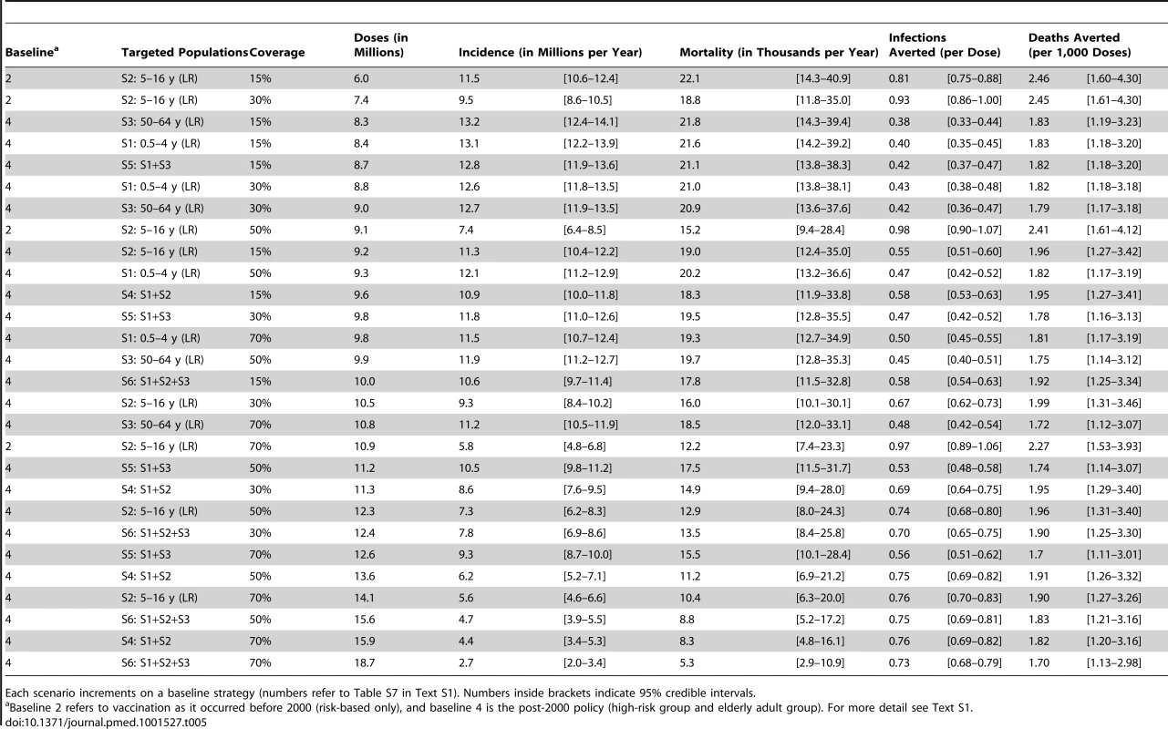 Effectiveness of vaccination scenarios.