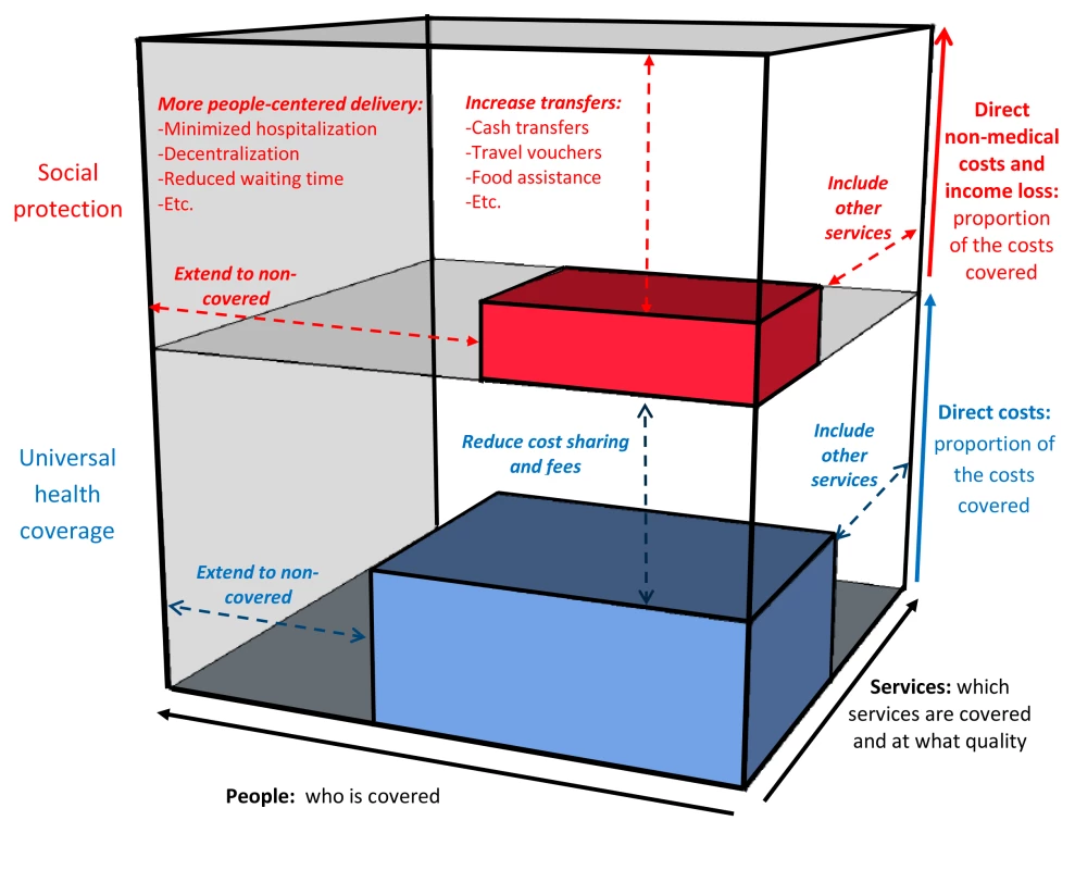 The three dimensions of universal health coverage, with the added dimension of financial risk protection against non-medical costs.
