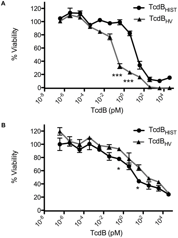 Comparative dose response of TcdB<sub>HIST</sub> and TcdB<sub>HV</sub>.