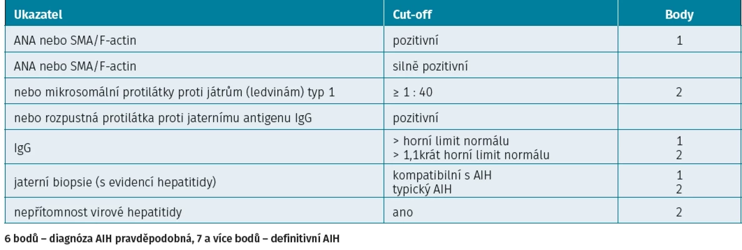 Zjednodušená kritéria pro autoimunitní hepatitidu: update sérologických kritérií