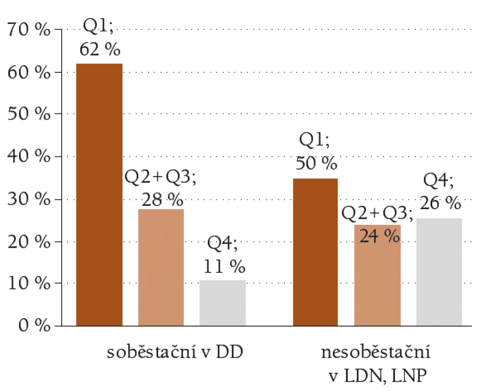 Srovnání míry smysluplnosti života u seniorů žijících v sociálních a zdravotnických zařízeních podle jejich soběstačnosti.