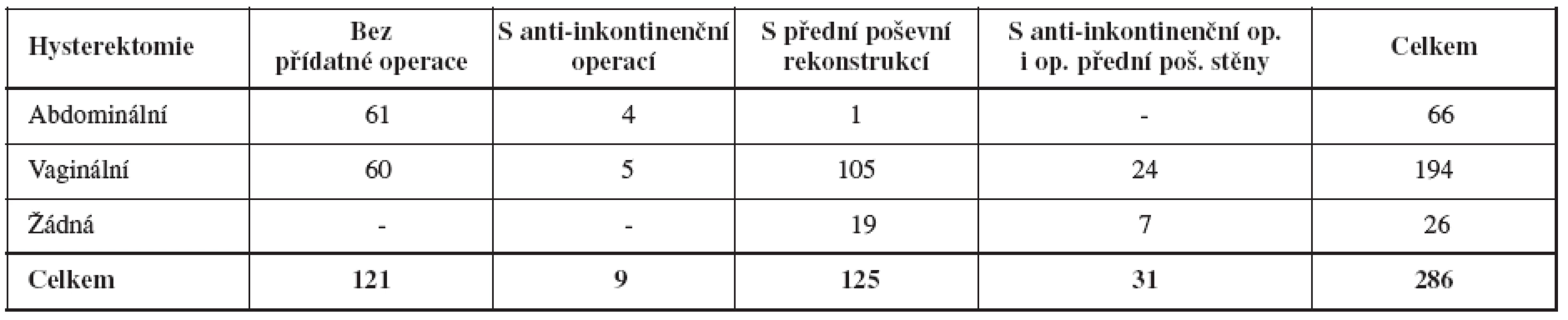 Typy provedených operací