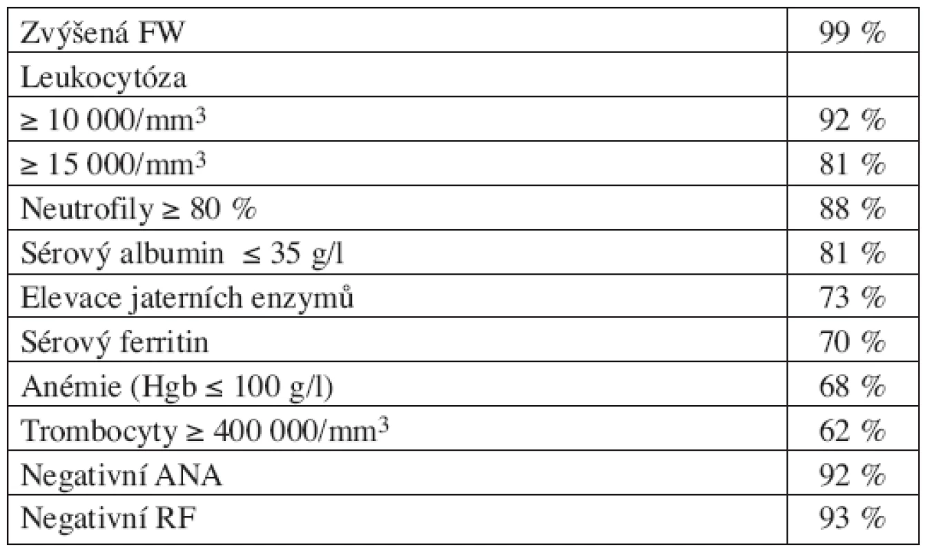 Laboratorní nálezy u Stillovy nemoci dospělých (Pouchot J, Sampalis JS, Beaudet F, et al. Adult Still's disease: manifestations, disease course, and outcome in 62 patients. Medicine (Baltimore) 1991; 70:118.)