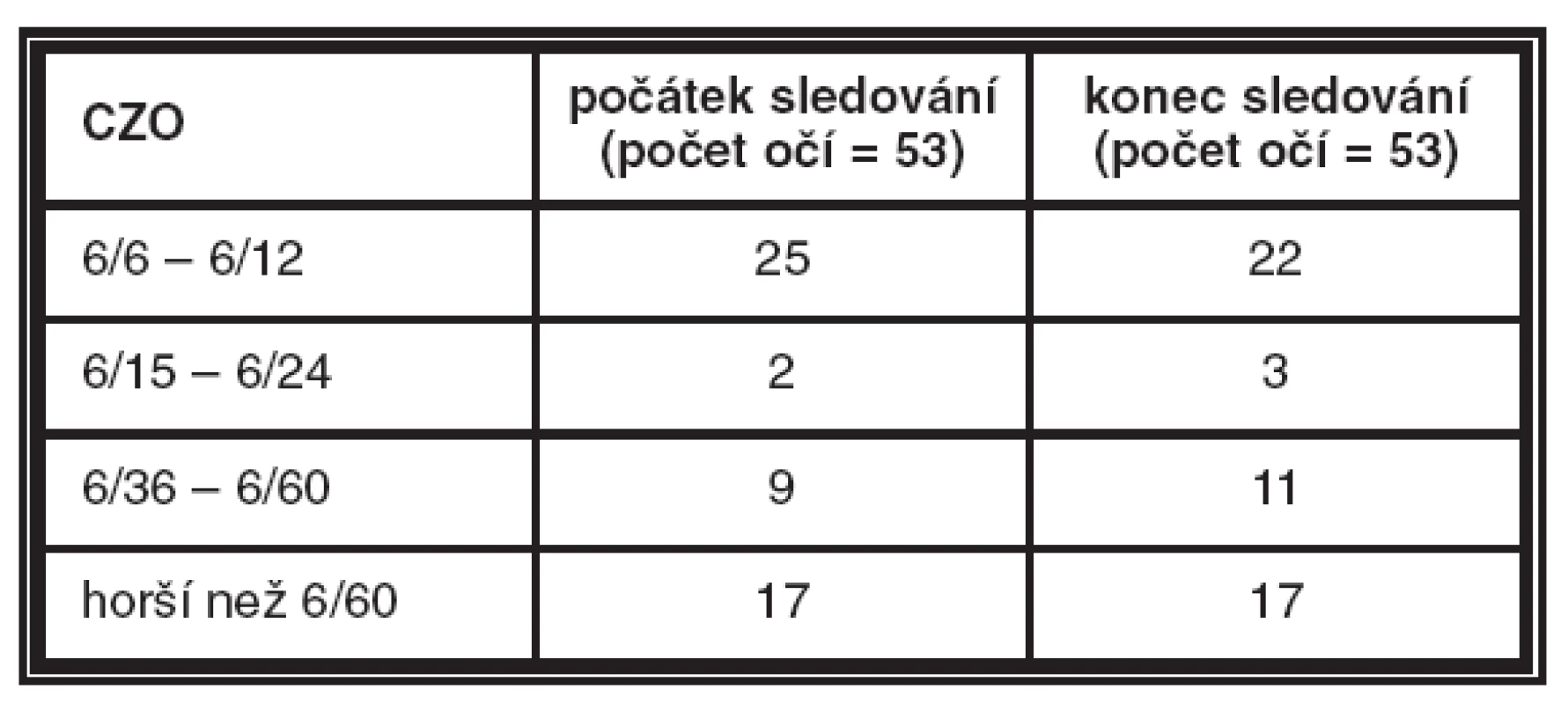 Vizus u pacientů s benigním MS