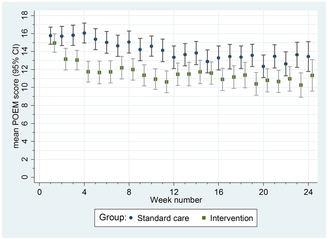 Mean weekly patient-reported symptoms (POEM score) with 95% confidence intervals.
