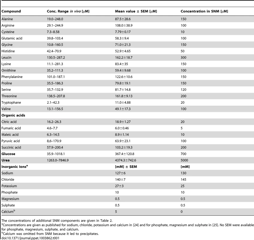 Concentration ranges of metabolites and inorganic ions in human nasal secretions and amounts of these compounds in the chemically defined medium SNM.