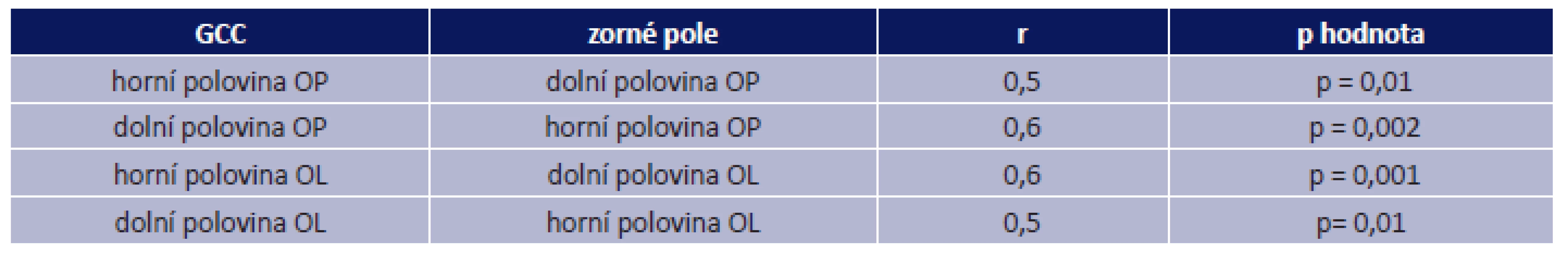Korelace mezi GCC a odpovídající protilehlou polovinou zorného pole