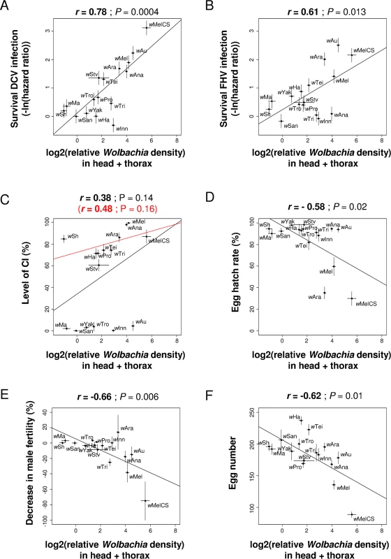Correlations between <i>Wolbachia</i> density in somatic tissues and antiviral protection, CI or other host life-history traits.