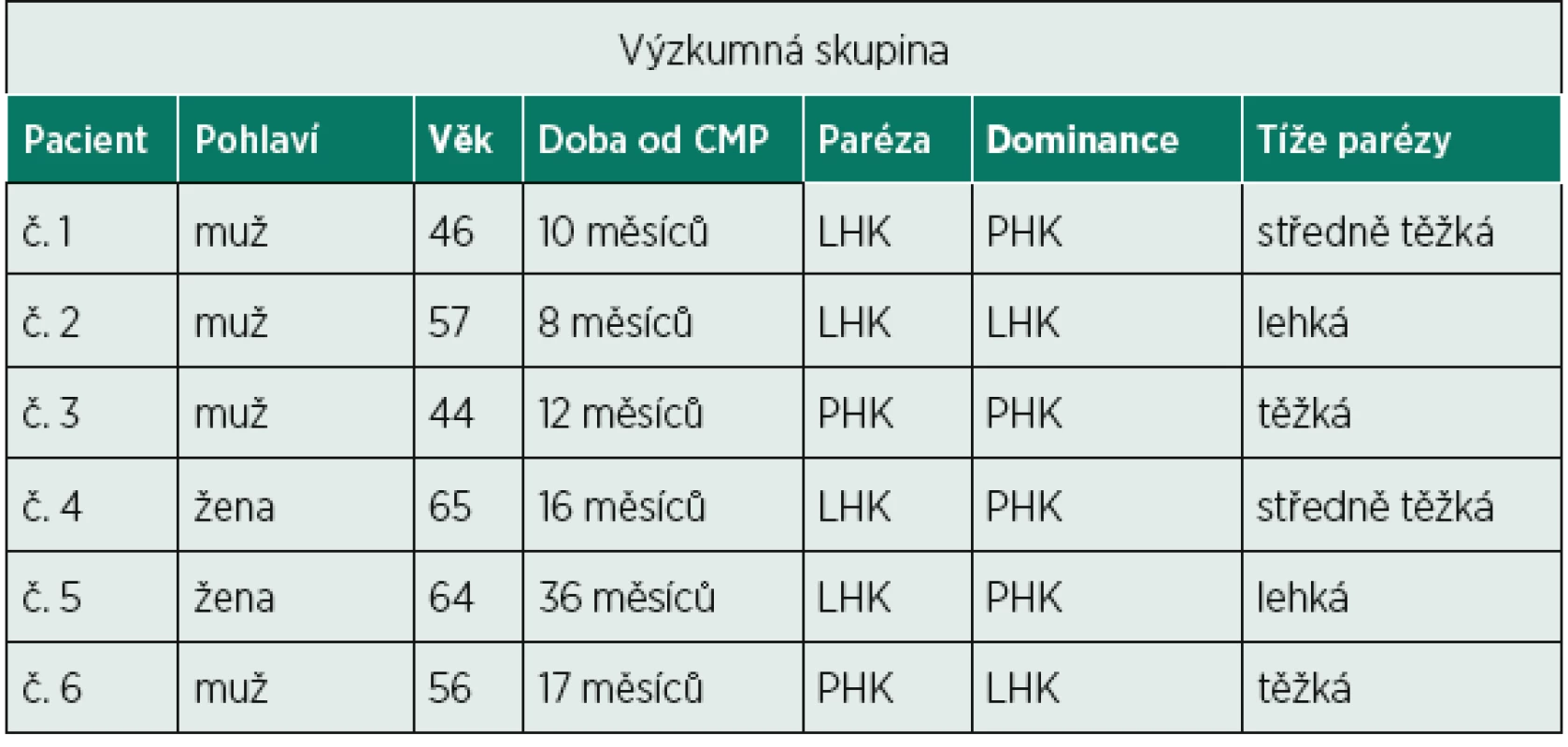 Přehled účastníků výzkumu.