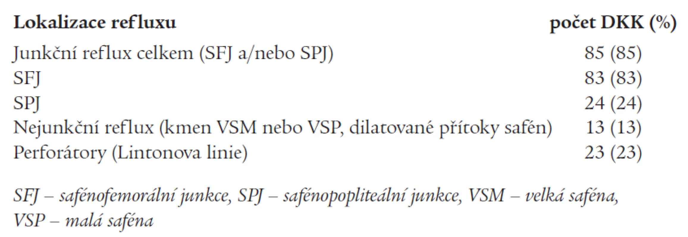 Reflux v povrchovém žilním systému a v perforátorech (n = 100).