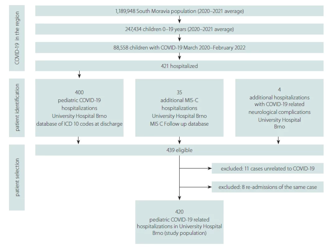 Sample population algorithm: number of patients with COVID-19 (age 0–19 years) requiring hospitalization in the period 2/2020–2/2022 in the South Moravia region of the Czech Republic. </br>Obr. 1. Algoritmus výběru populace: počet pacientů s COVID-19 (věk 0–19 let) vyžadujících hospitalizaci v období 2/2020–2/2022 v Jihomoravském kraji v ČR.