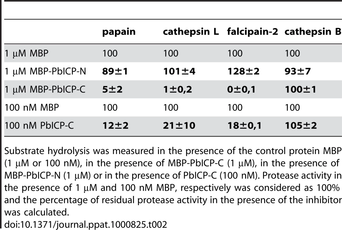 The C-terminal domain but not the N-terminal domain of PbICP is a potent inhibitor of cysteine proteases except cathepsin B.