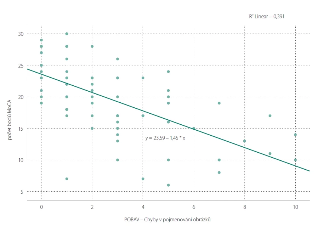 Korelační graf – MoCA vs. POBAV (Chyby v pojmenování obrázků), Pearsonův lineární korelační koefi cient = –0,625 (p < 0,001).