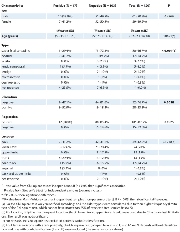 Association between characteristics and exam results.