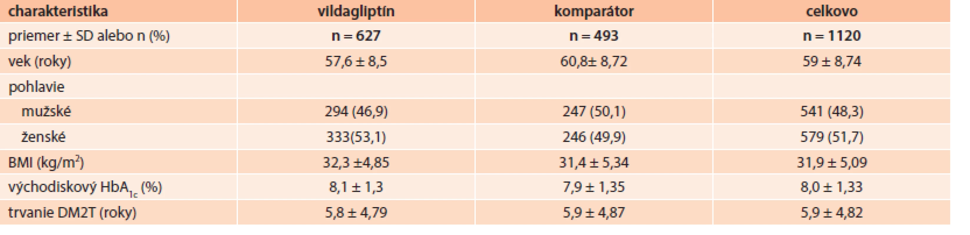 Demografické údaje a východiskové charakteristiky pacientov (ITT populácia)