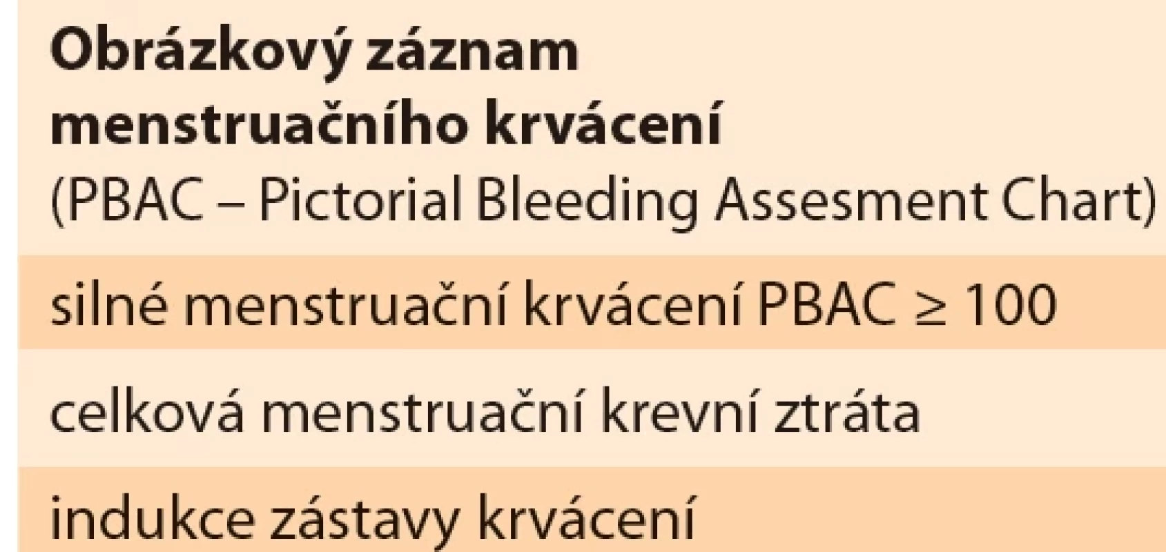Metriky krvácivých projevů myomatózy. </br>Tab. 2. Metrics of bleeding manifestations of myomatosis.