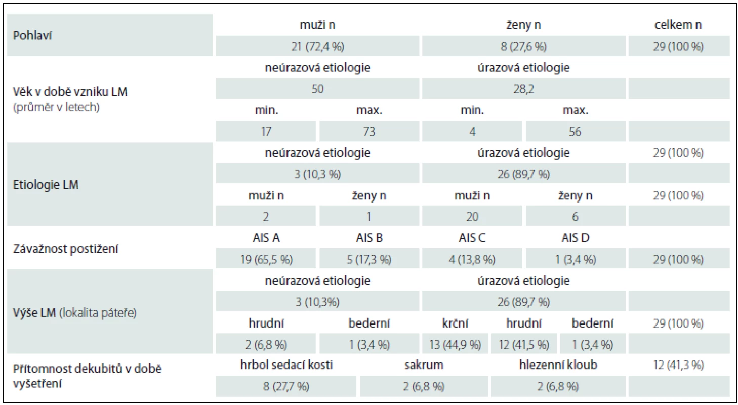 Základní údaje o souboru spinálních pacientů na vozíku.