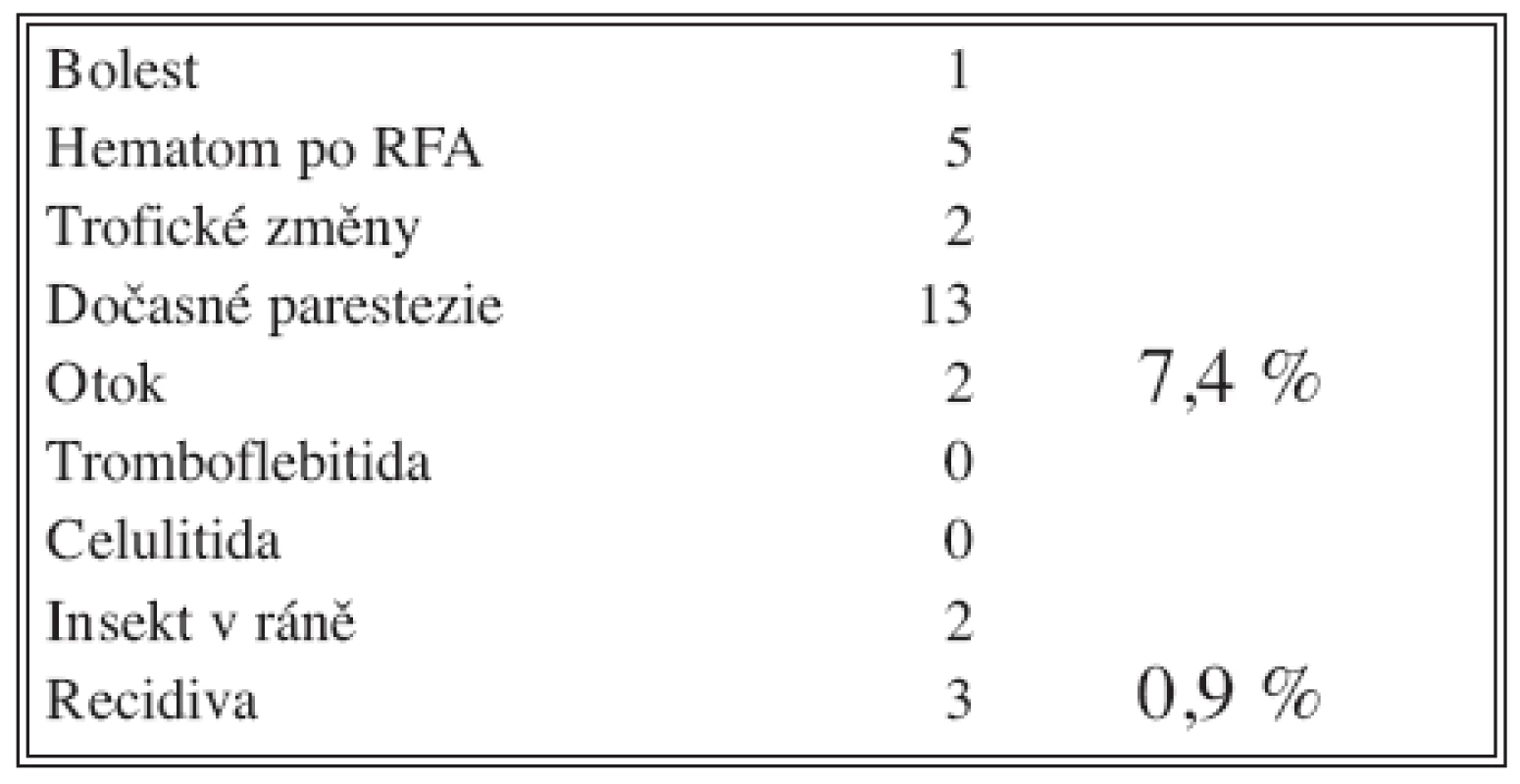 Komplikace
Tab. 3. Complications