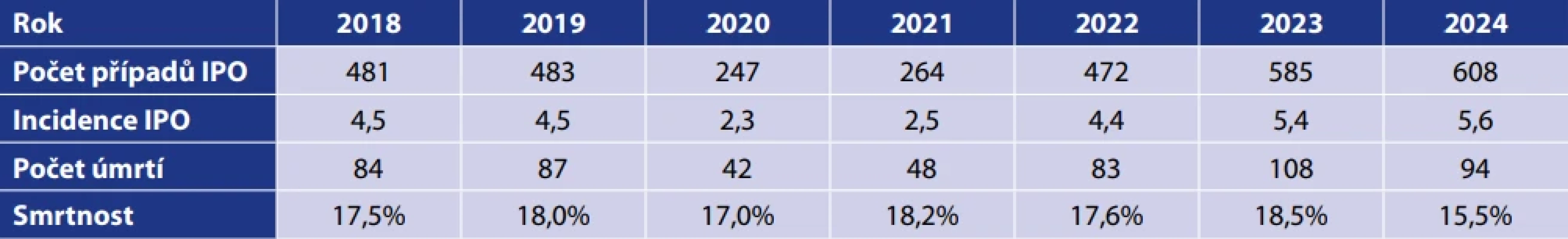 Počet IPO, incidence IPO, počet úmrtí v souvislosti s IPO a smrtnost IPO, 2018–2024, Česká republika, surveillance data Table 1. IPD cases, IPD incidence, IPD related deaths, and IPD case fatality rate, Czech Republic, 2018–2024, surveillance data