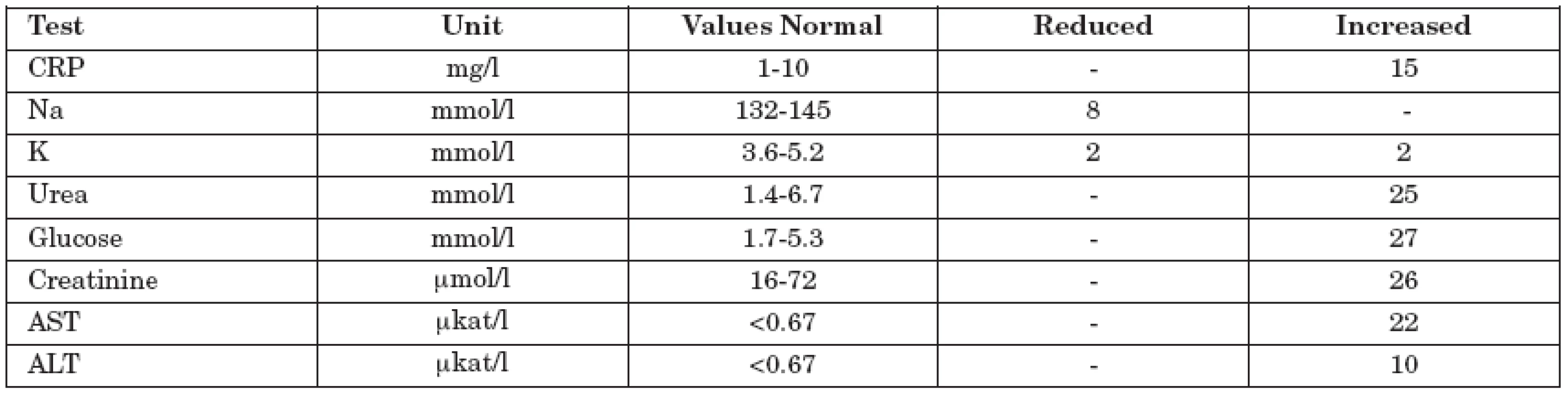 Biochemical and haematological examination of patients with norovirus infections (Pilsen, 2003/2004, 2006/2007)