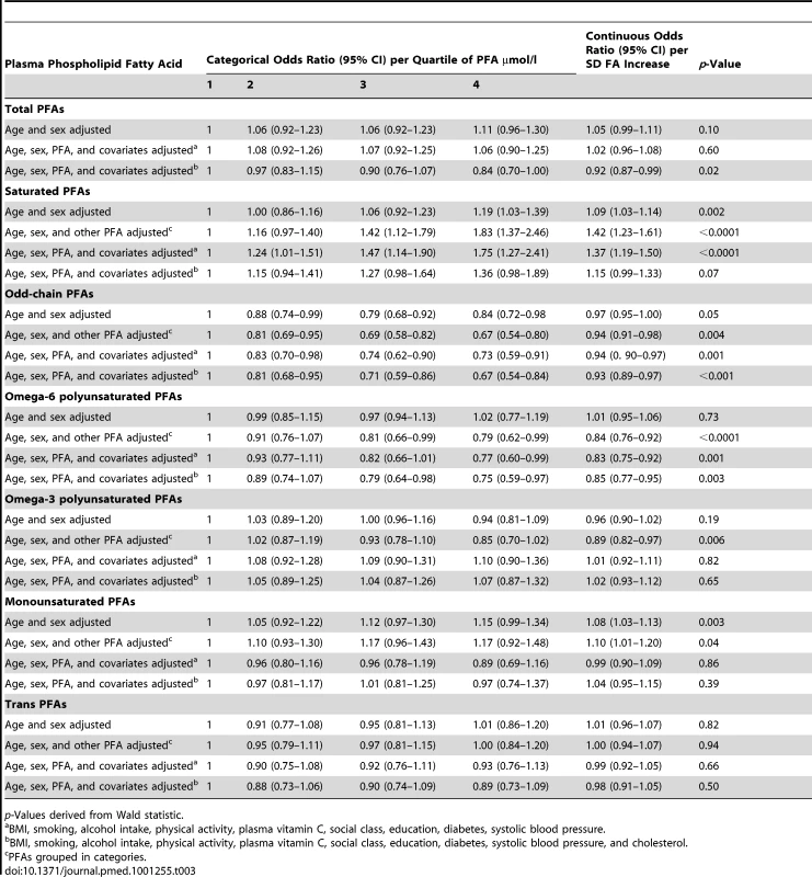 Odds ratios for CHD in men and women, EPIC-Norfolk 1993–2009 by quartile of plasma PFA concentration, age and sex adjusted, and multivariate adjusted and as a continuous variable, per approximate SD increase.