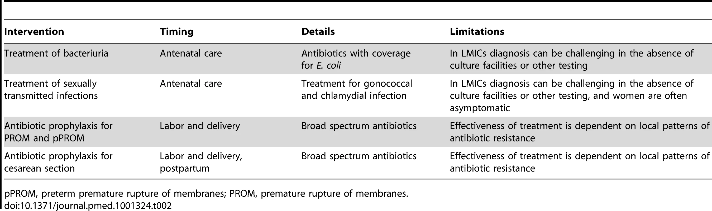 Interventions for reducing serious morbidities and mortalities from pregnancy-related infections.