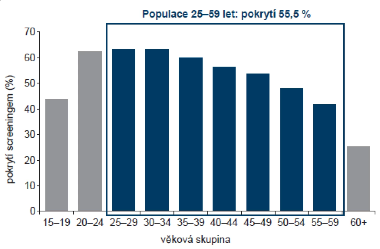 Pokrytí screeningem karcinomu hrdla děložního dle věku (ženy podstupující screeningovou cytologii v roce 2012).