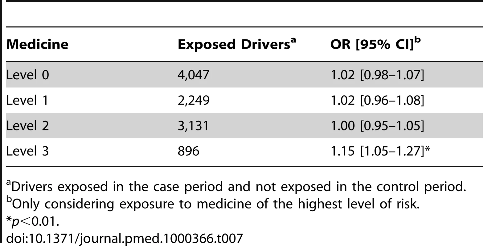 Case-crossover analysis: ORs for road traffic crashes in users of prescribed medicines.