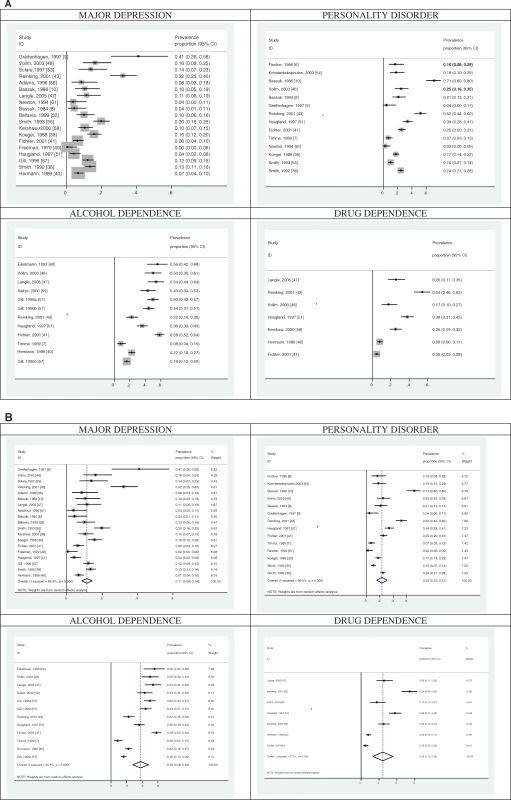 Prevalence of Major Depression, Personality Disorder, Alcohol Dependence, and Drug Dependence in Homeless People