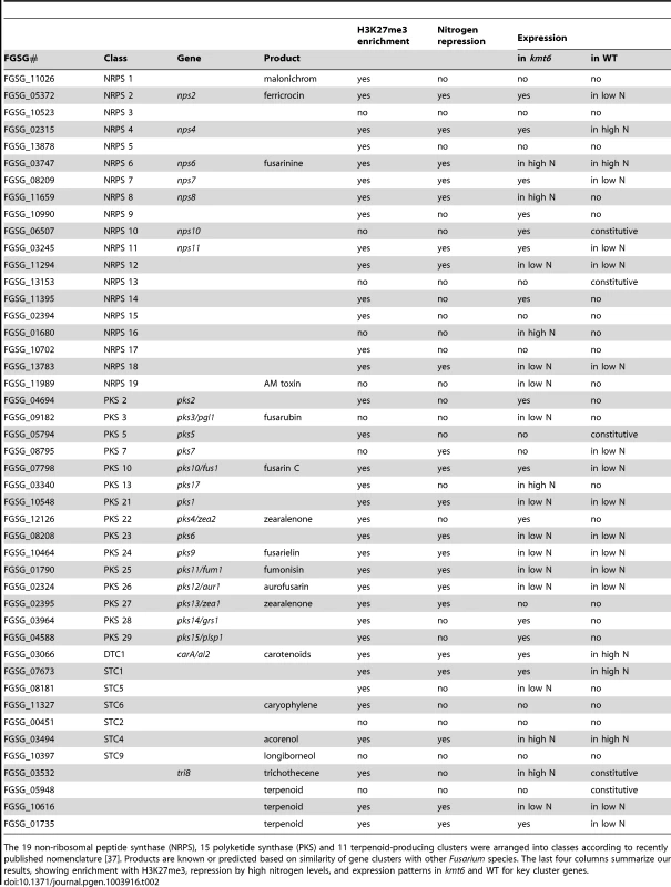 Summary of expression data for 45 secondary metabolite clusters of <i>F. graminearum</i>.