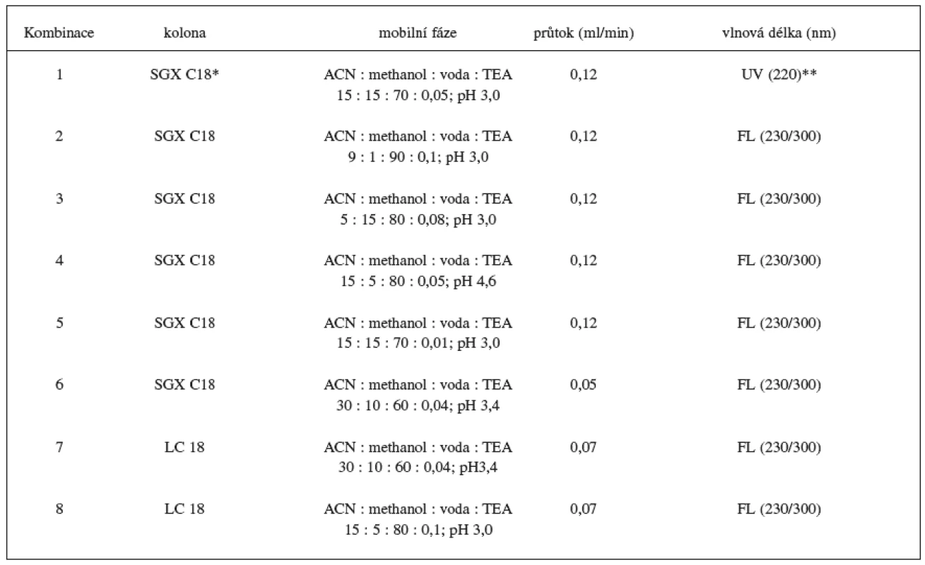 Optimalizace chromatografických podmínek