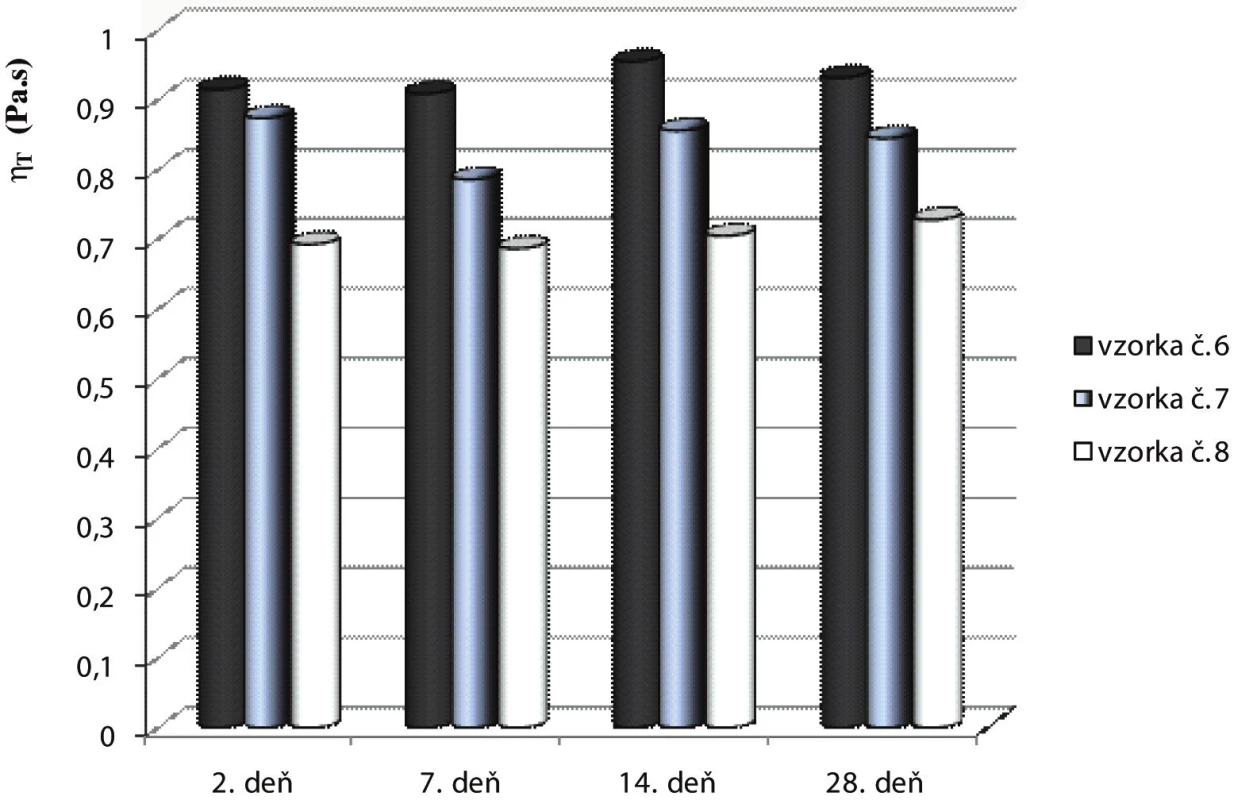 Vplyv doby skladovania na hodnoty štruktúrnej viskozity (η<sub>Q</sub>) pripravených vzoriek (po 2, 7, 14, 28 dňoch pri D = 644,4 s<sup>-1</sup>)