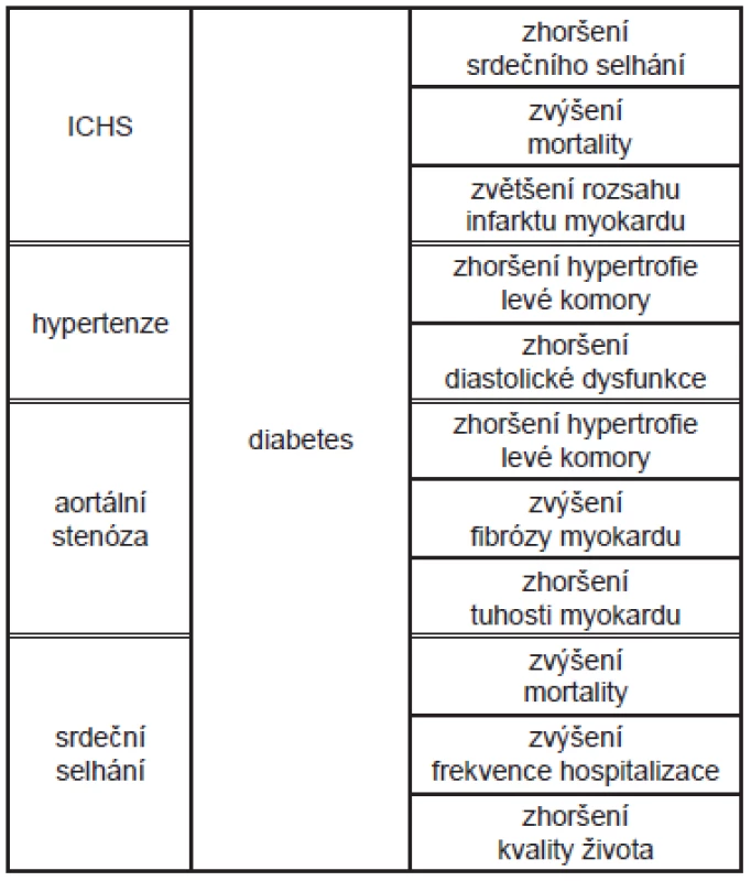 Potenciace poškození myokardu diabetem u vybraných chorob.