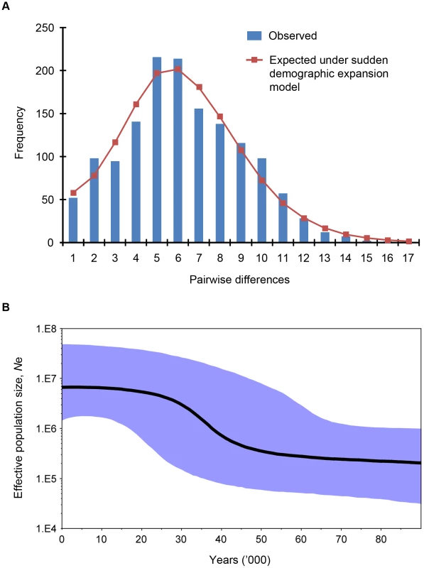 Demographic and evolutionary history of <i>P. knowlesi</i>.