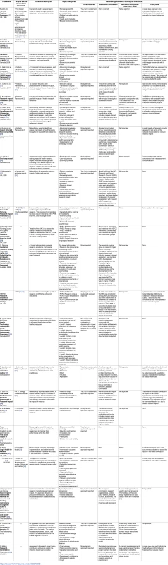 Methodological framework characteristics.