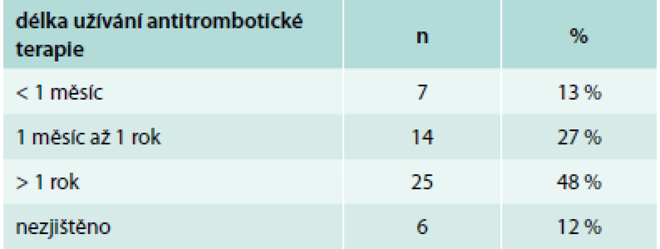 Délka užívání antitrombotické terapie