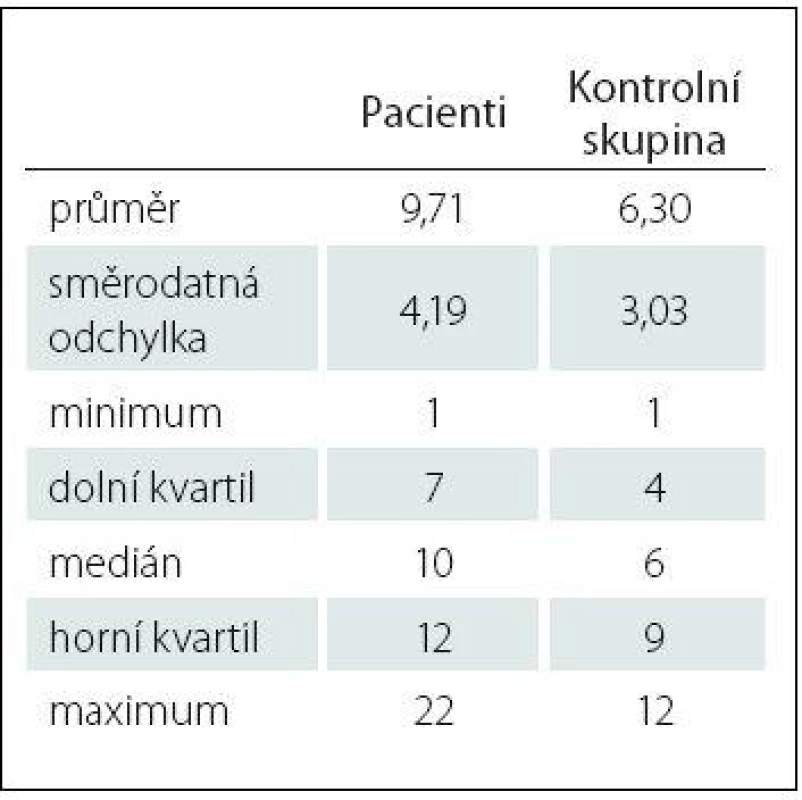 Základní statistické charakteristiky obou skupin.
