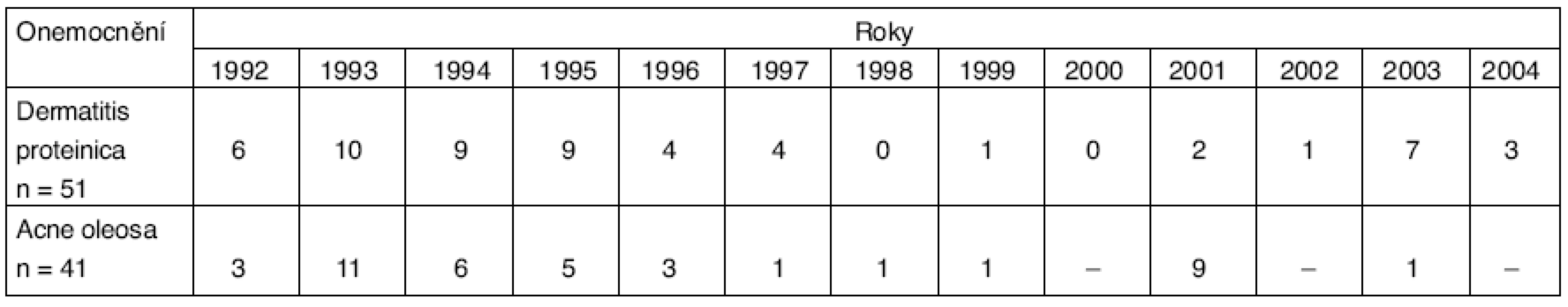 Dermatitis proteinica a acne oleosa v ČR v období 1992–2004