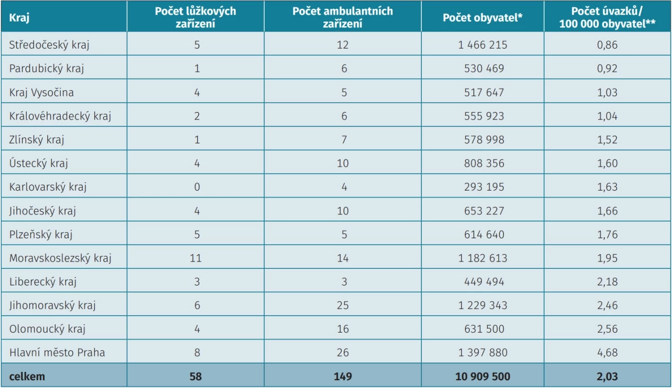 Počet ambulantních a lůžkových zařízení v jednotlivých krajích