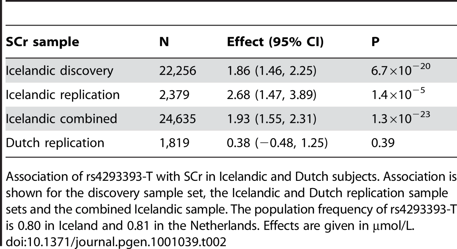 Association of rs4293393-T with serum creatinine concentration (SCr).